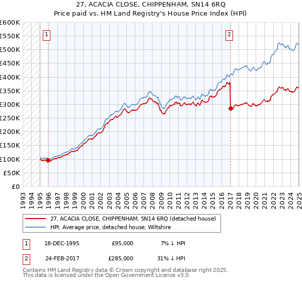 27, ACACIA CLOSE, CHIPPENHAM, SN14 6RQ: Price paid vs HM Land Registry's House Price Index