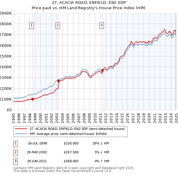 27, ACACIA ROAD, ENFIELD, EN2 0DP: Price paid vs HM Land Registry's House Price Index
