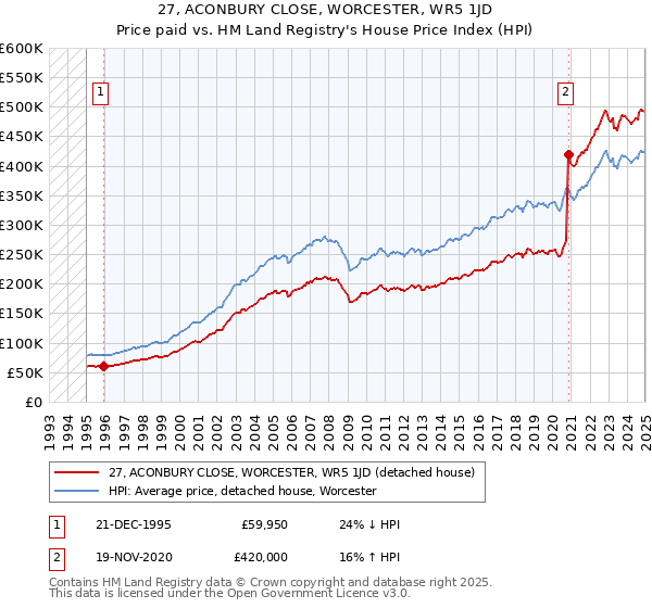 27, ACONBURY CLOSE, WORCESTER, WR5 1JD: Price paid vs HM Land Registry's House Price Index