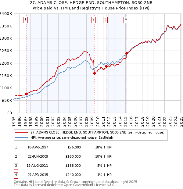 27, ADAMS CLOSE, HEDGE END, SOUTHAMPTON, SO30 2NB: Price paid vs HM Land Registry's House Price Index