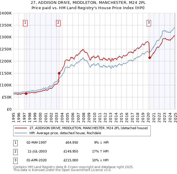 27, ADDISON DRIVE, MIDDLETON, MANCHESTER, M24 2PL: Price paid vs HM Land Registry's House Price Index