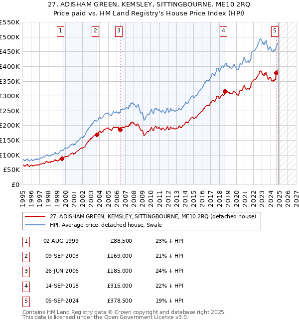 27, ADISHAM GREEN, KEMSLEY, SITTINGBOURNE, ME10 2RQ: Price paid vs HM Land Registry's House Price Index