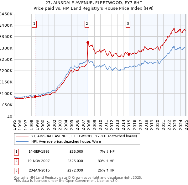 27, AINSDALE AVENUE, FLEETWOOD, FY7 8HT: Price paid vs HM Land Registry's House Price Index