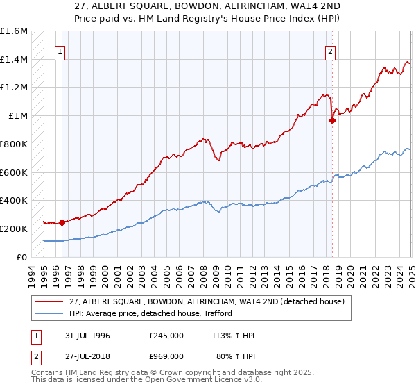 27, ALBERT SQUARE, BOWDON, ALTRINCHAM, WA14 2ND: Price paid vs HM Land Registry's House Price Index