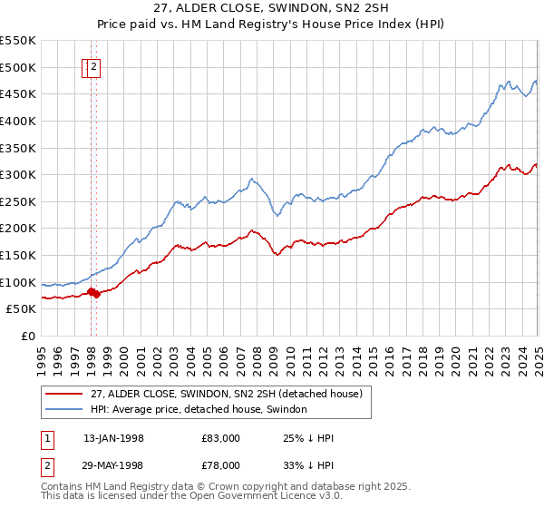 27, ALDER CLOSE, SWINDON, SN2 2SH: Price paid vs HM Land Registry's House Price Index