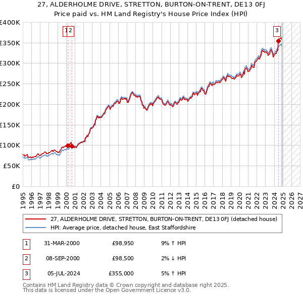 27, ALDERHOLME DRIVE, STRETTON, BURTON-ON-TRENT, DE13 0FJ: Price paid vs HM Land Registry's House Price Index