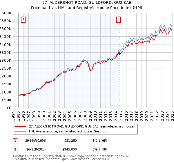 27, ALDERSHOT ROAD, GUILDFORD, GU2 8AE: Price paid vs HM Land Registry's House Price Index