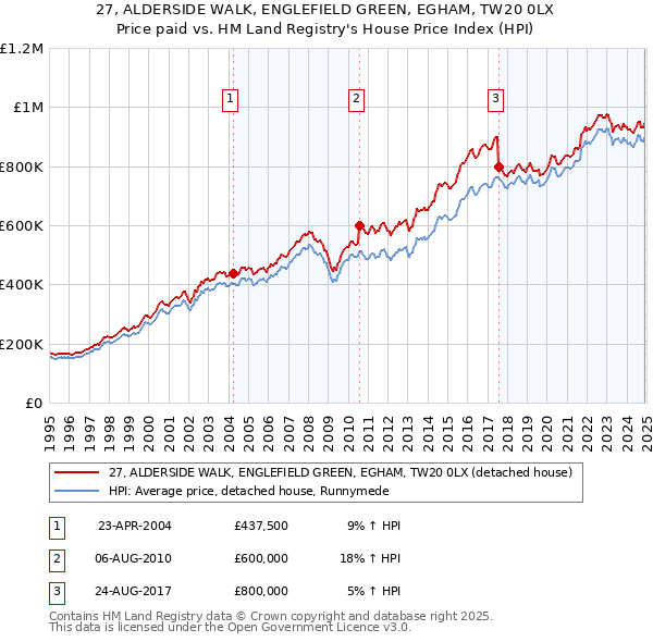 27, ALDERSIDE WALK, ENGLEFIELD GREEN, EGHAM, TW20 0LX: Price paid vs HM Land Registry's House Price Index