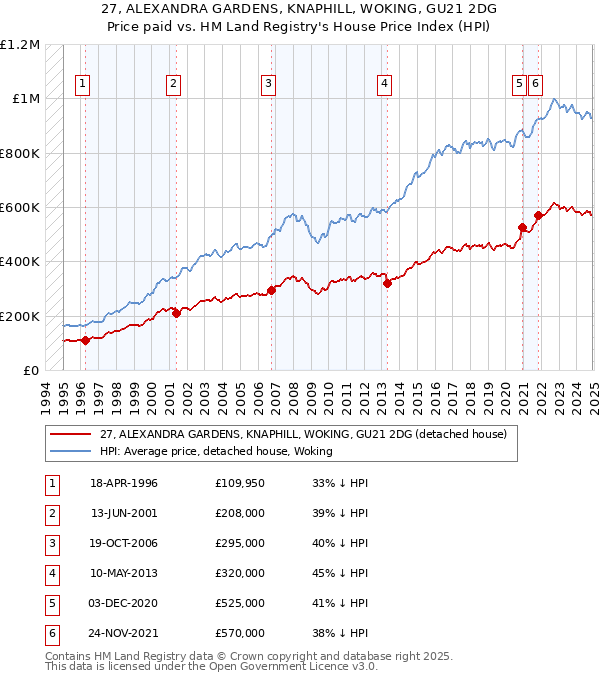 27, ALEXANDRA GARDENS, KNAPHILL, WOKING, GU21 2DG: Price paid vs HM Land Registry's House Price Index