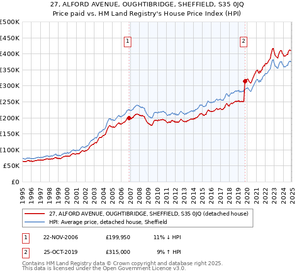 27, ALFORD AVENUE, OUGHTIBRIDGE, SHEFFIELD, S35 0JQ: Price paid vs HM Land Registry's House Price Index