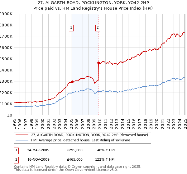 27, ALGARTH ROAD, POCKLINGTON, YORK, YO42 2HP: Price paid vs HM Land Registry's House Price Index