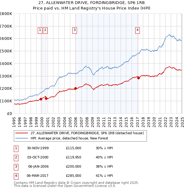 27, ALLENWATER DRIVE, FORDINGBRIDGE, SP6 1RB: Price paid vs HM Land Registry's House Price Index