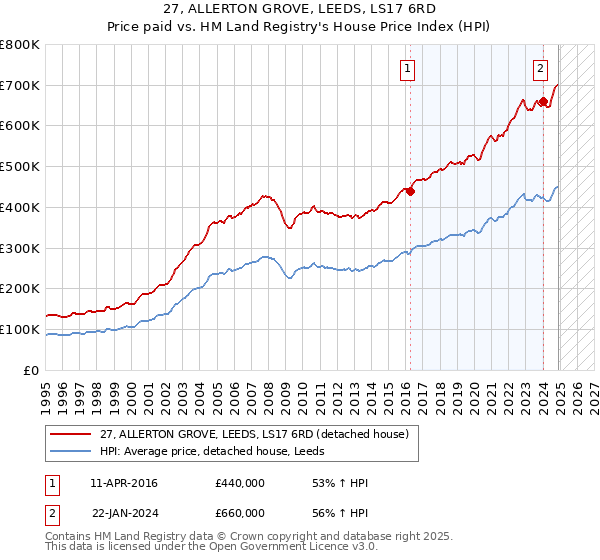 27, ALLERTON GROVE, LEEDS, LS17 6RD: Price paid vs HM Land Registry's House Price Index