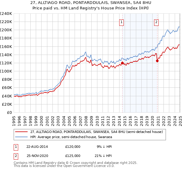 27, ALLTIAGO ROAD, PONTARDDULAIS, SWANSEA, SA4 8HU: Price paid vs HM Land Registry's House Price Index