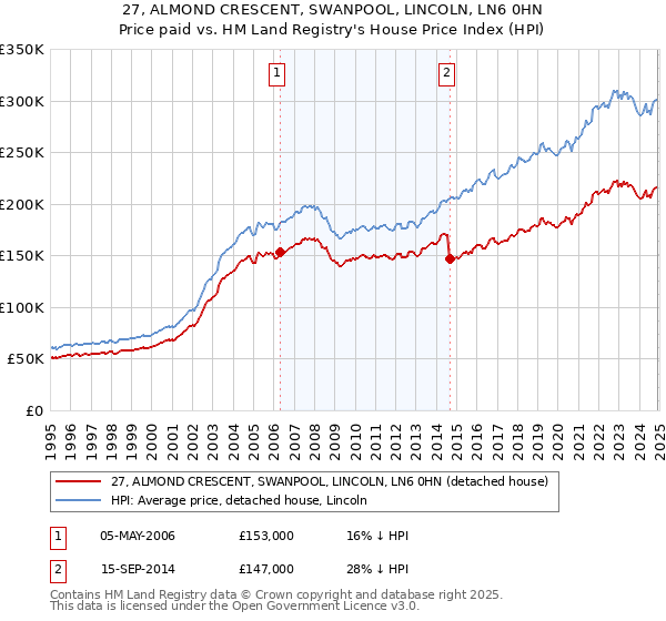 27, ALMOND CRESCENT, SWANPOOL, LINCOLN, LN6 0HN: Price paid vs HM Land Registry's House Price Index