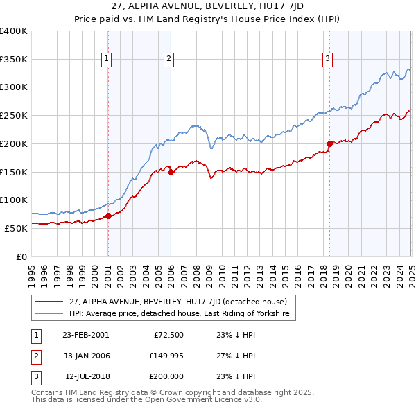 27, ALPHA AVENUE, BEVERLEY, HU17 7JD: Price paid vs HM Land Registry's House Price Index