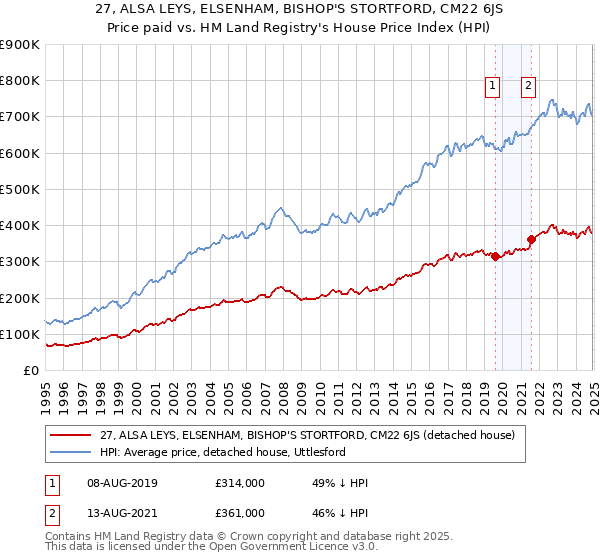 27, ALSA LEYS, ELSENHAM, BISHOP'S STORTFORD, CM22 6JS: Price paid vs HM Land Registry's House Price Index