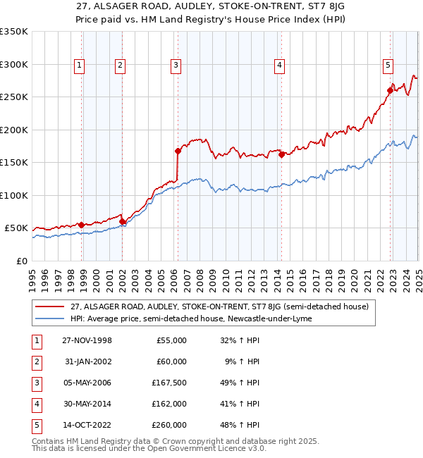 27, ALSAGER ROAD, AUDLEY, STOKE-ON-TRENT, ST7 8JG: Price paid vs HM Land Registry's House Price Index