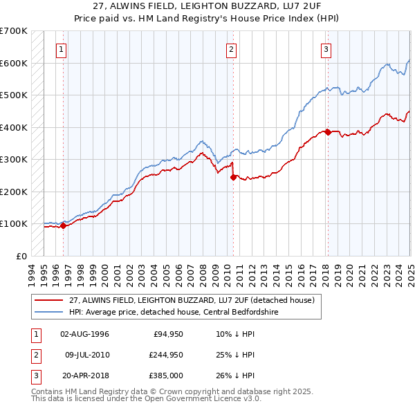 27, ALWINS FIELD, LEIGHTON BUZZARD, LU7 2UF: Price paid vs HM Land Registry's House Price Index