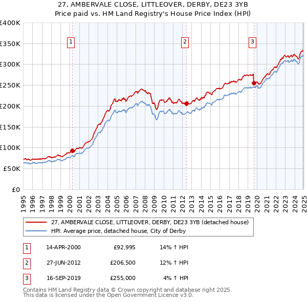 27, AMBERVALE CLOSE, LITTLEOVER, DERBY, DE23 3YB: Price paid vs HM Land Registry's House Price Index