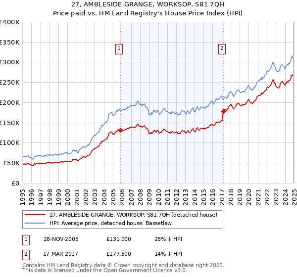 27, AMBLESIDE GRANGE, WORKSOP, S81 7QH: Price paid vs HM Land Registry's House Price Index