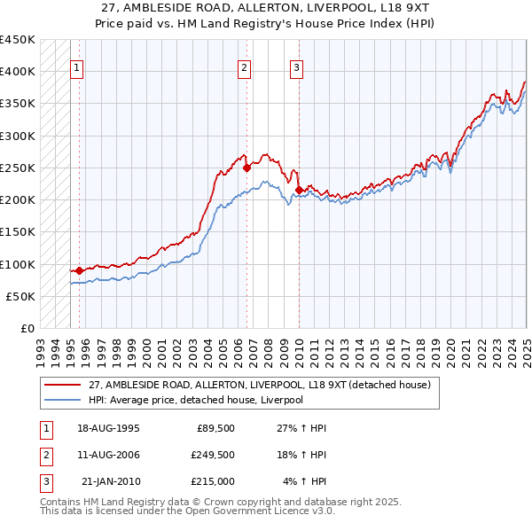 27, AMBLESIDE ROAD, ALLERTON, LIVERPOOL, L18 9XT: Price paid vs HM Land Registry's House Price Index