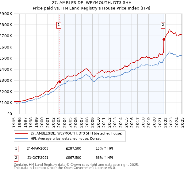 27, AMBLESIDE, WEYMOUTH, DT3 5HH: Price paid vs HM Land Registry's House Price Index