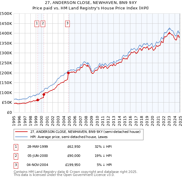 27, ANDERSON CLOSE, NEWHAVEN, BN9 9XY: Price paid vs HM Land Registry's House Price Index