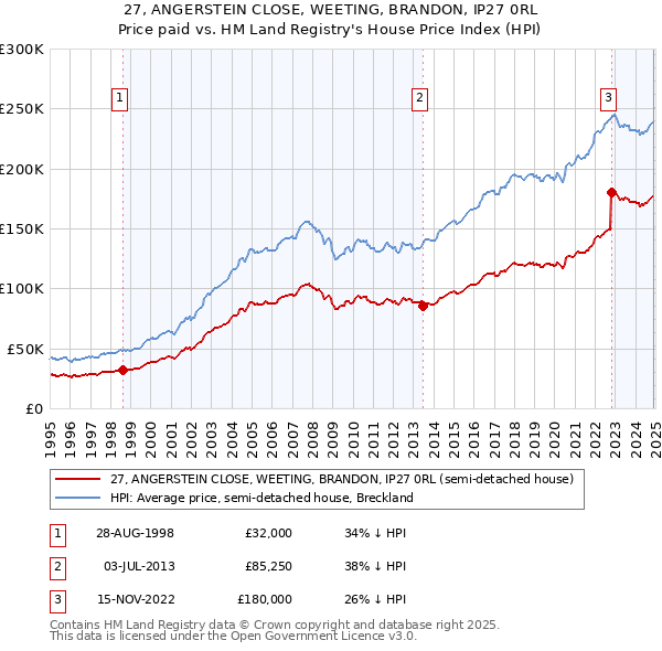 27, ANGERSTEIN CLOSE, WEETING, BRANDON, IP27 0RL: Price paid vs HM Land Registry's House Price Index