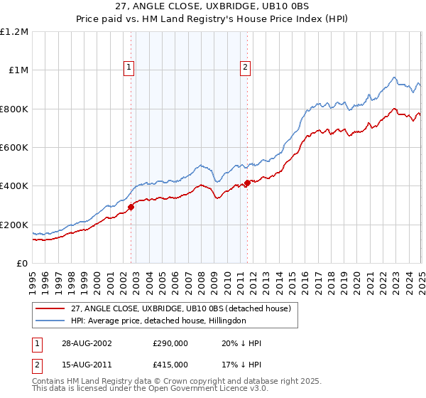 27, ANGLE CLOSE, UXBRIDGE, UB10 0BS: Price paid vs HM Land Registry's House Price Index