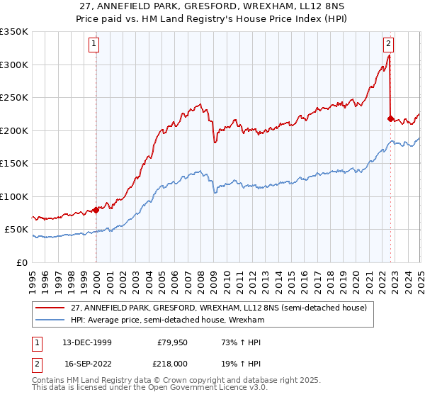 27, ANNEFIELD PARK, GRESFORD, WREXHAM, LL12 8NS: Price paid vs HM Land Registry's House Price Index