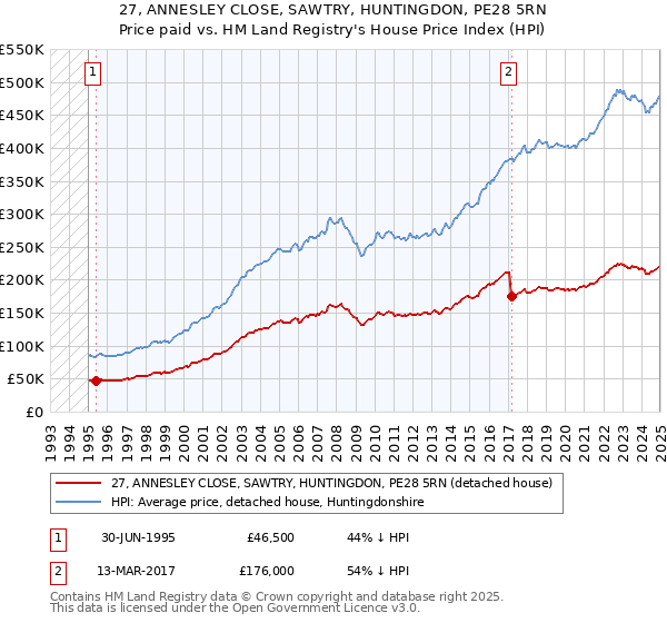 27, ANNESLEY CLOSE, SAWTRY, HUNTINGDON, PE28 5RN: Price paid vs HM Land Registry's House Price Index