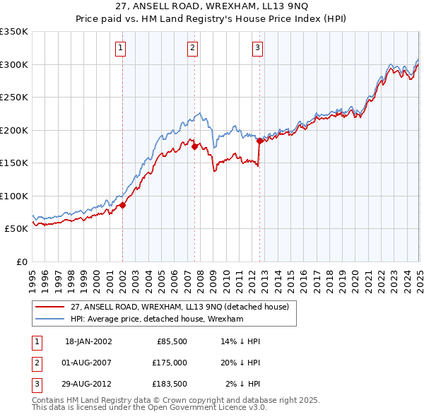 27, ANSELL ROAD, WREXHAM, LL13 9NQ: Price paid vs HM Land Registry's House Price Index