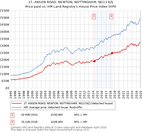 27, ANSON ROAD, NEWTON, NOTTINGHAM, NG13 8ZJ: Price paid vs HM Land Registry's House Price Index
