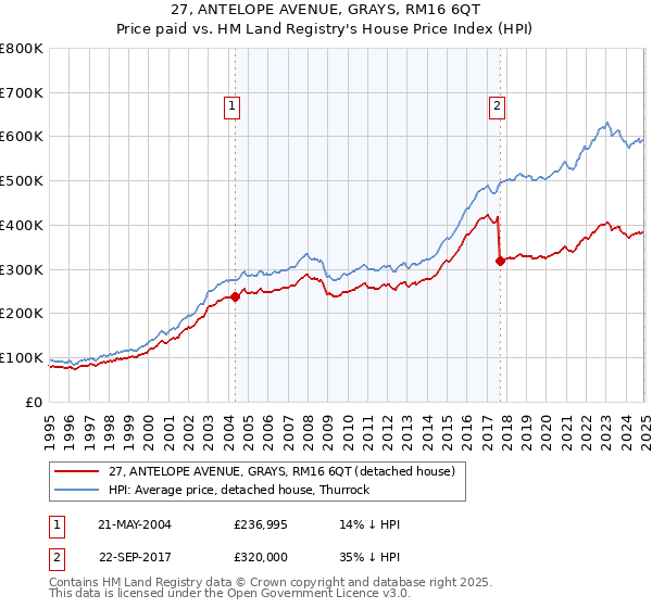 27, ANTELOPE AVENUE, GRAYS, RM16 6QT: Price paid vs HM Land Registry's House Price Index