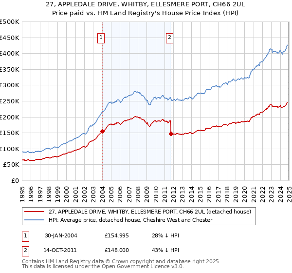 27, APPLEDALE DRIVE, WHITBY, ELLESMERE PORT, CH66 2UL: Price paid vs HM Land Registry's House Price Index