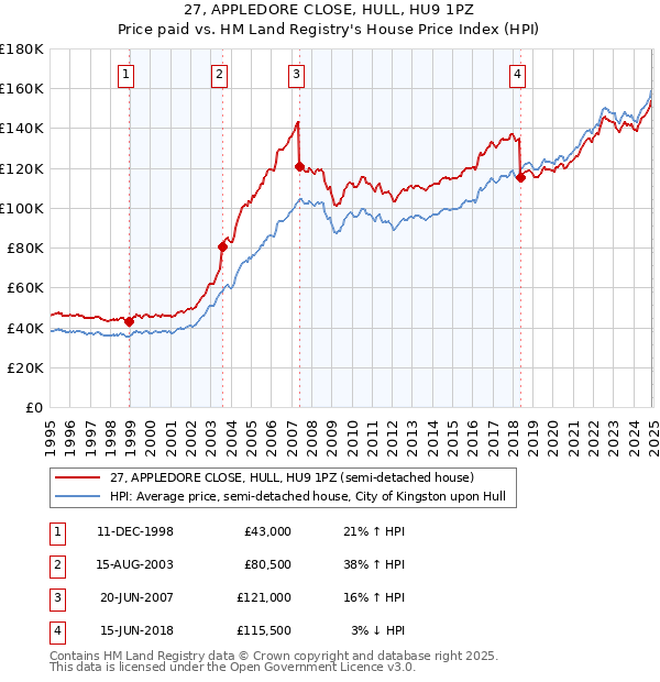 27, APPLEDORE CLOSE, HULL, HU9 1PZ: Price paid vs HM Land Registry's House Price Index