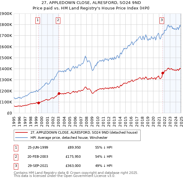 27, APPLEDOWN CLOSE, ALRESFORD, SO24 9ND: Price paid vs HM Land Registry's House Price Index