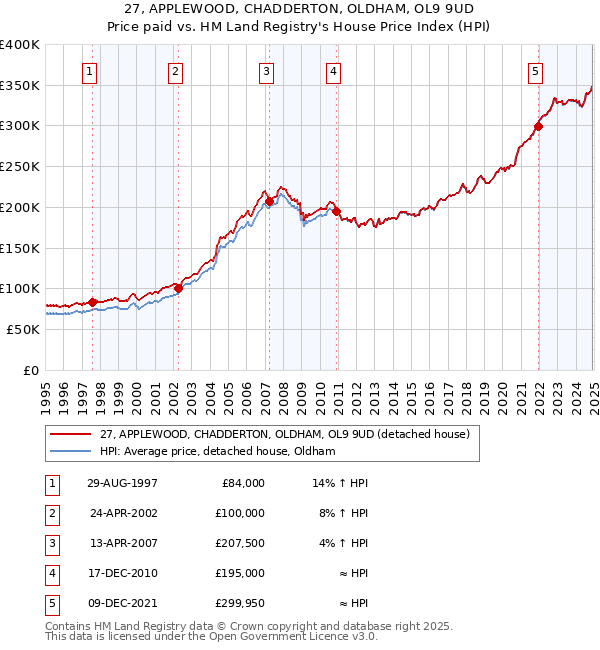 27, APPLEWOOD, CHADDERTON, OLDHAM, OL9 9UD: Price paid vs HM Land Registry's House Price Index