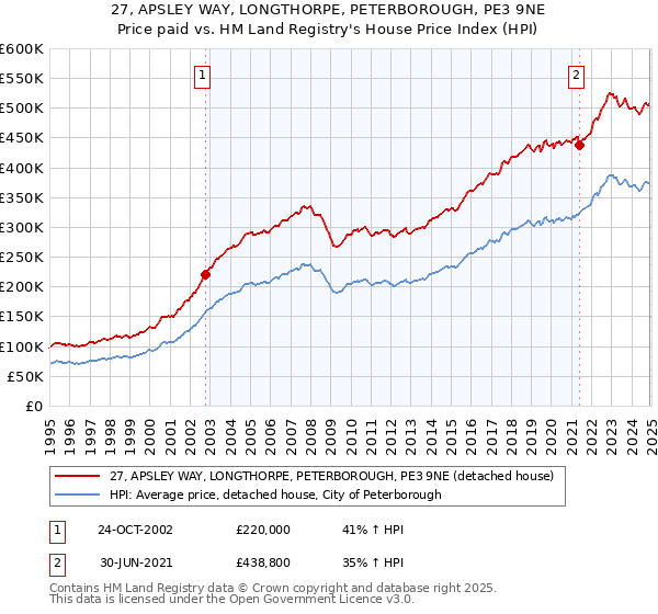 27, APSLEY WAY, LONGTHORPE, PETERBOROUGH, PE3 9NE: Price paid vs HM Land Registry's House Price Index
