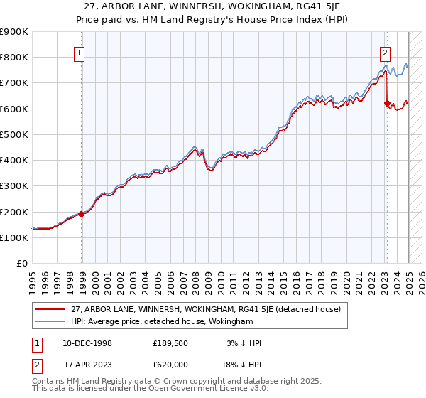 27, ARBOR LANE, WINNERSH, WOKINGHAM, RG41 5JE: Price paid vs HM Land Registry's House Price Index
