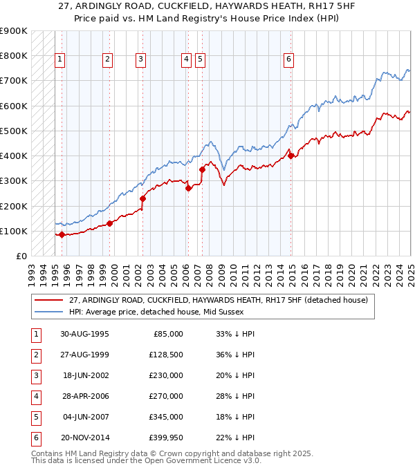 27, ARDINGLY ROAD, CUCKFIELD, HAYWARDS HEATH, RH17 5HF: Price paid vs HM Land Registry's House Price Index