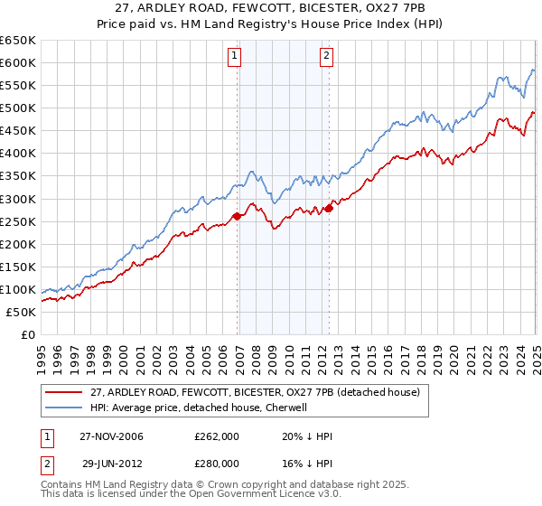 27, ARDLEY ROAD, FEWCOTT, BICESTER, OX27 7PB: Price paid vs HM Land Registry's House Price Index