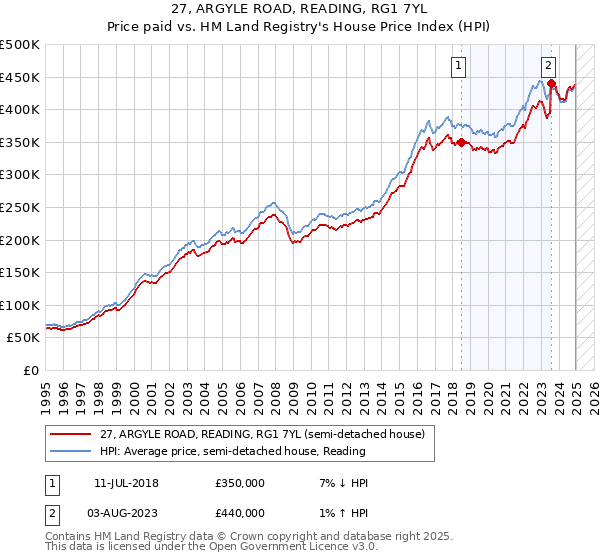 27, ARGYLE ROAD, READING, RG1 7YL: Price paid vs HM Land Registry's House Price Index