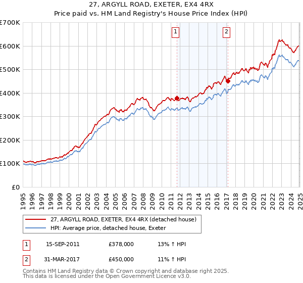 27, ARGYLL ROAD, EXETER, EX4 4RX: Price paid vs HM Land Registry's House Price Index