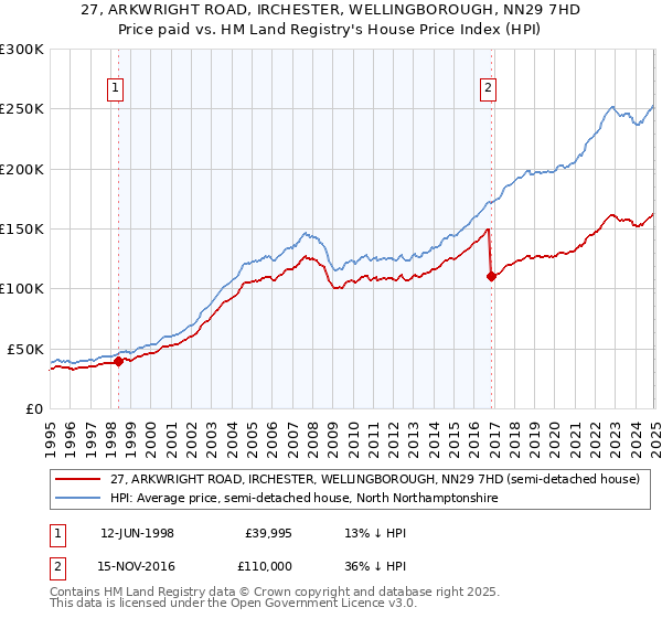27, ARKWRIGHT ROAD, IRCHESTER, WELLINGBOROUGH, NN29 7HD: Price paid vs HM Land Registry's House Price Index