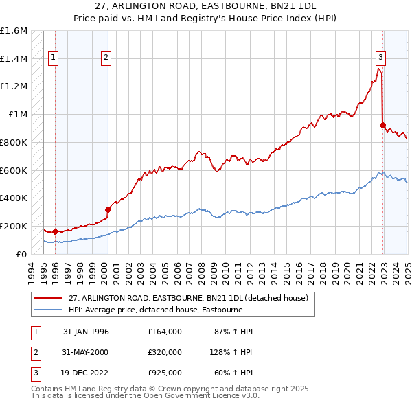 27, ARLINGTON ROAD, EASTBOURNE, BN21 1DL: Price paid vs HM Land Registry's House Price Index