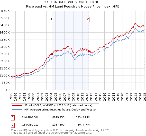 27, ARNDALE, WIGSTON, LE18 3UF: Price paid vs HM Land Registry's House Price Index