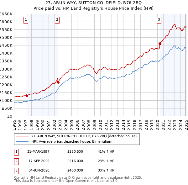 27, ARUN WAY, SUTTON COLDFIELD, B76 2BQ: Price paid vs HM Land Registry's House Price Index
