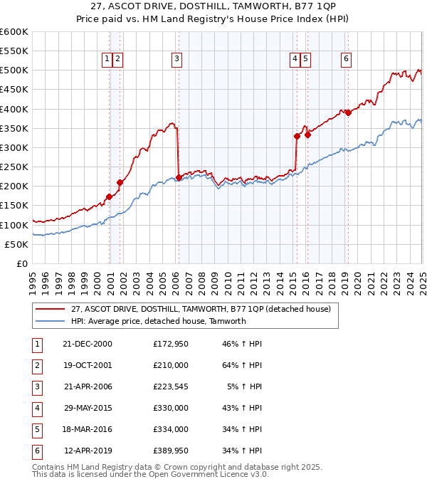 27, ASCOT DRIVE, DOSTHILL, TAMWORTH, B77 1QP: Price paid vs HM Land Registry's House Price Index